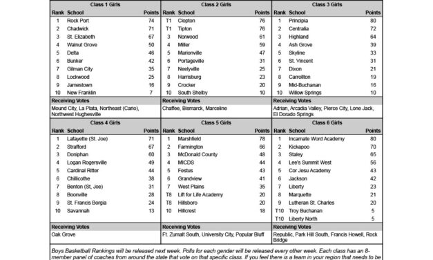 Latest girls poll released by Missouri Basketball Coaches Association